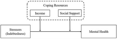 Indebtedness and mental health in China: the moderating roles of income and social support